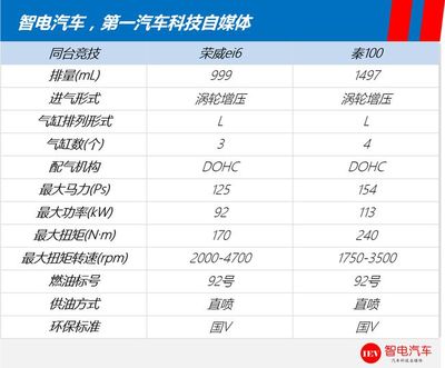 馬老板撐腰！榮威ei6與比亞迪秦上演機電耦合系統“關公戰秦瓊”